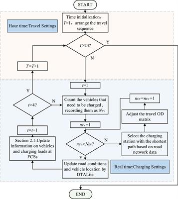 An optimization dispatching strategy for integrated electricity and natural gas systems with fast charging stations
